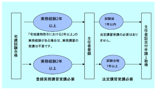 宅建試験合格後の流れ